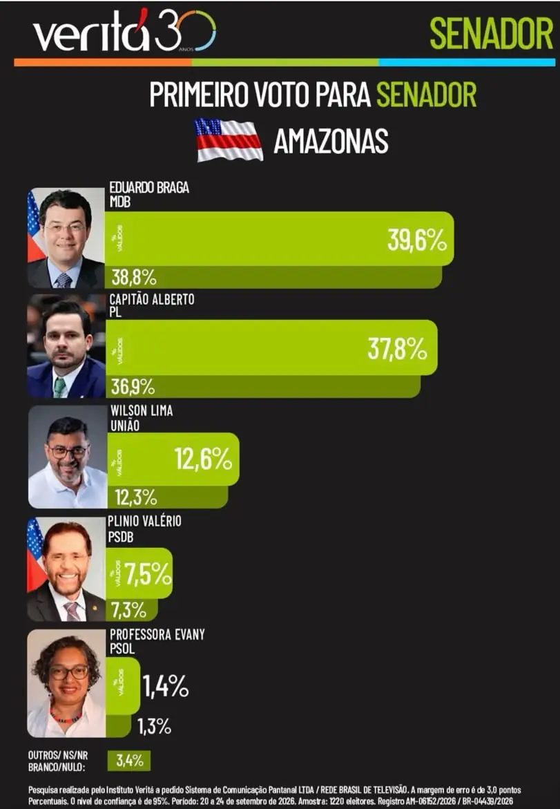 Pesquisas Veritá, Pontual e PoderData indicam Capitão Alberto Neto como principal nome na disputa ao Senado